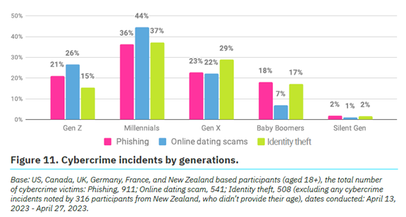 - SysDrive Cybercrime incidents by generations