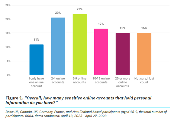 - SysDrive The Annual Cybersecurity Attitudes and Behaviors Report 2023
